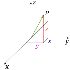 3-D xyz coordinate system